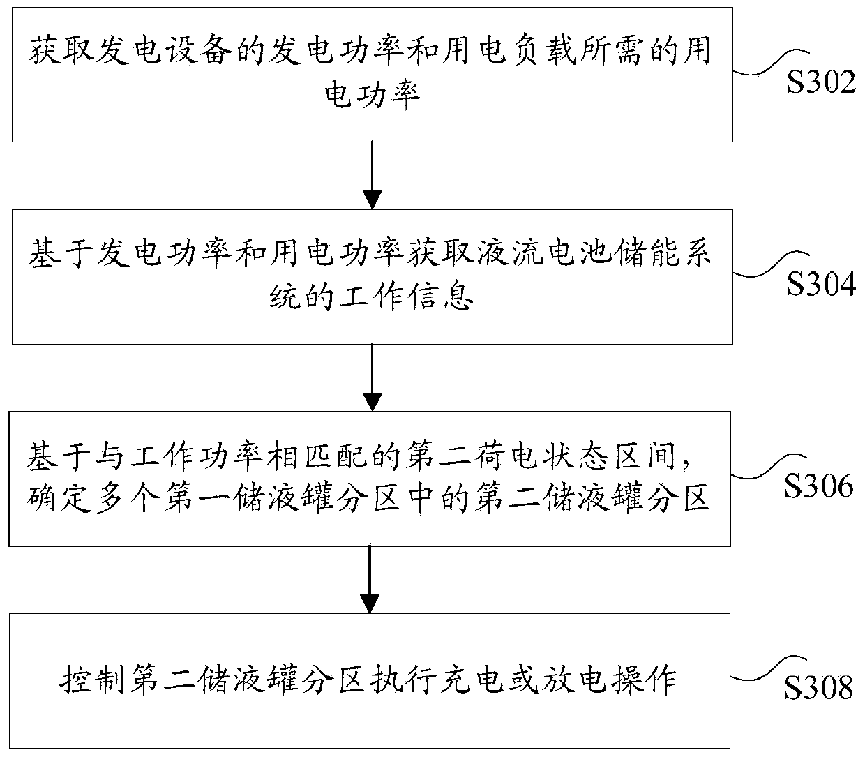 Control method and device for flow battery energy storage system