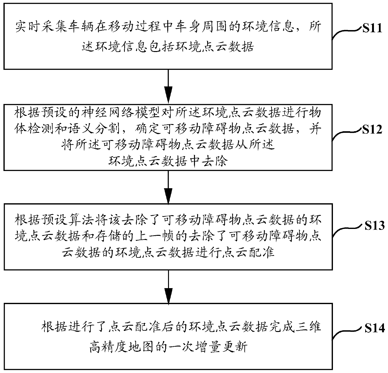 Three-dimensional high-precision map generation method and device