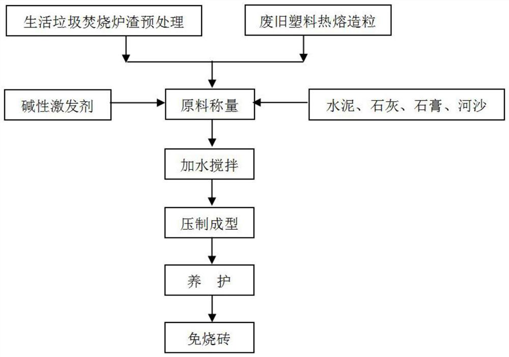 Preparation method for producing baking-free bricks by cooperatively utilizing household garbage incineration slag and waste plastic particles