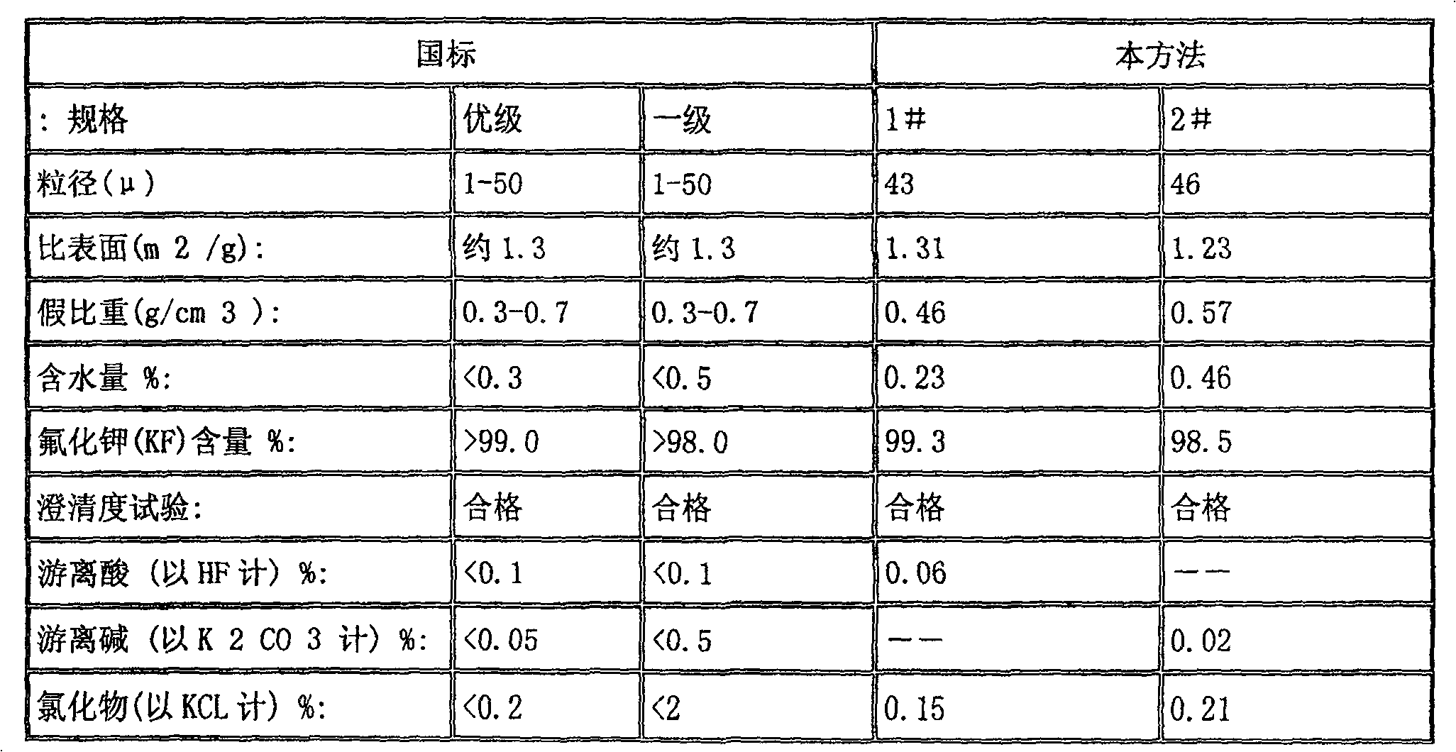 Method for linked production of potassium fluoride and white carbon black