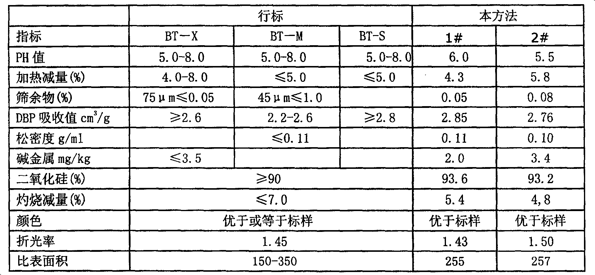 Method for linked production of potassium fluoride and white carbon black