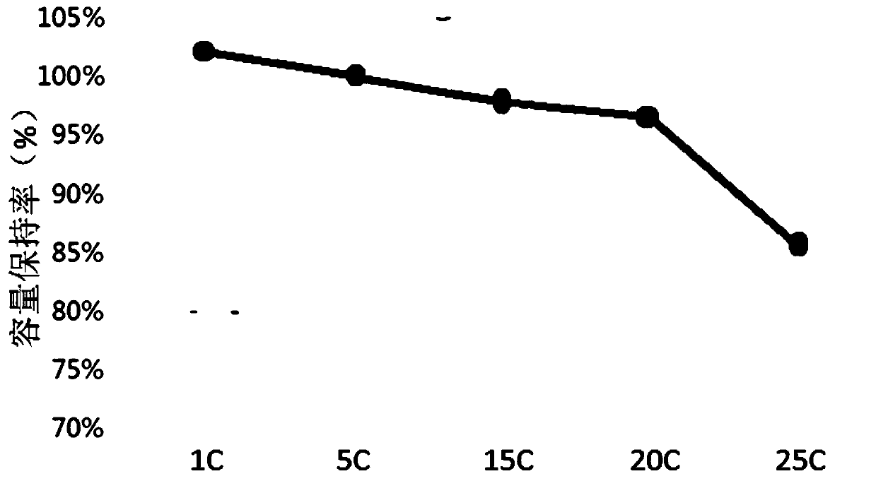 Preparation process of high-rate graphene composite material, negative electrode material and lithium battery