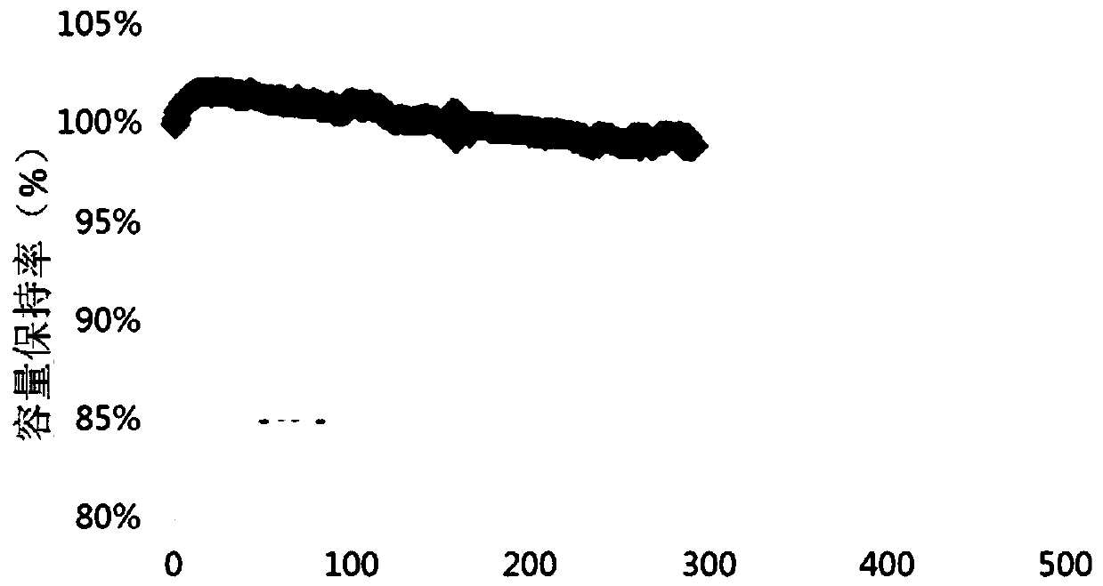 Preparation process of high-rate graphene composite material, negative electrode material and lithium battery