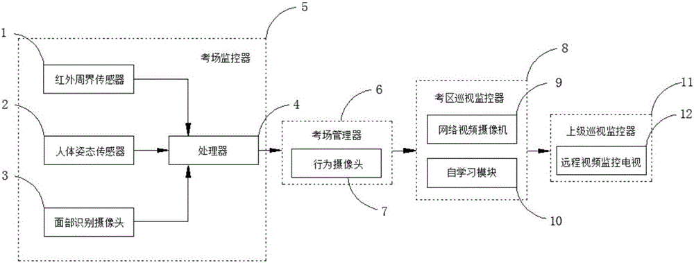 Examination monitoring method and system and examination room monitor