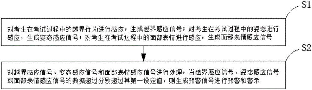 Examination monitoring method and system and examination room monitor