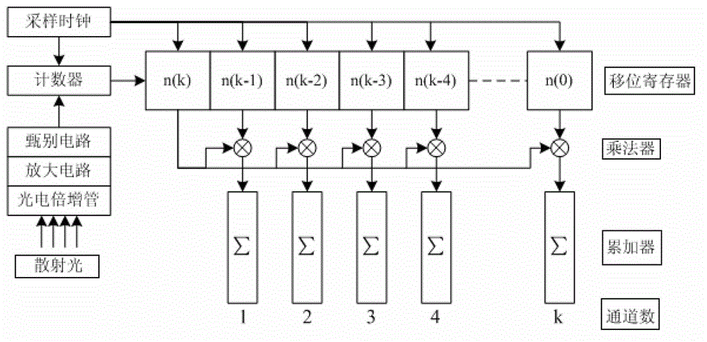 High-speed photon correlator with large dynamic range