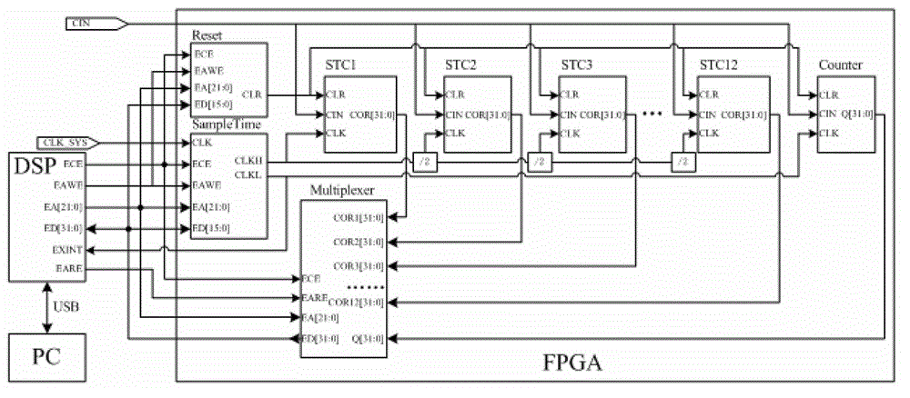 High-speed photon correlator with large dynamic range