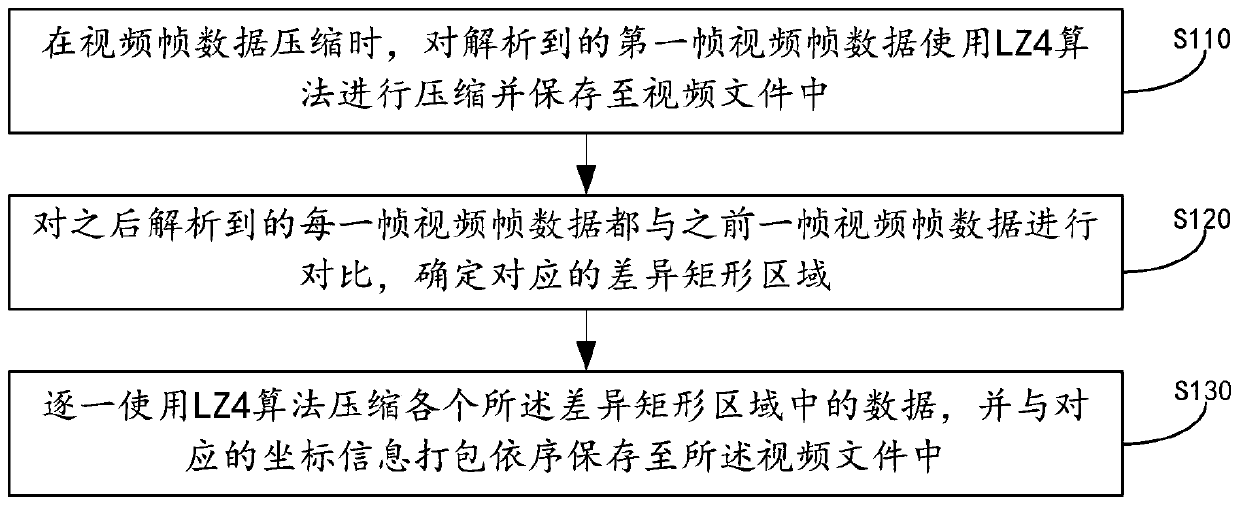 Video sequence frame compression method and device and video sequence frame decompression method and device