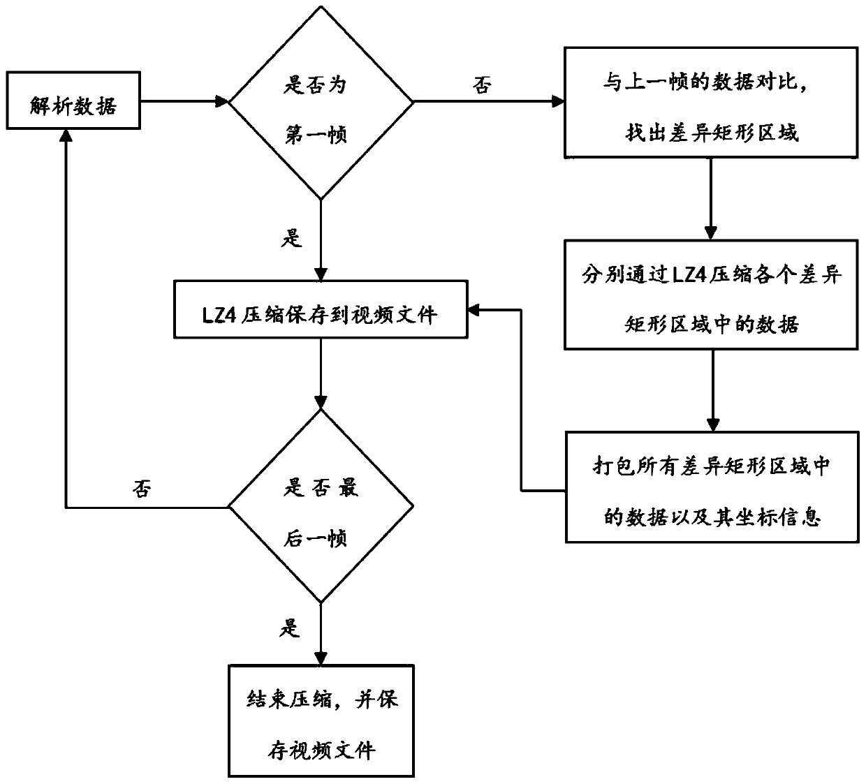 Video sequence frame compression method and device and video sequence frame decompression method and device