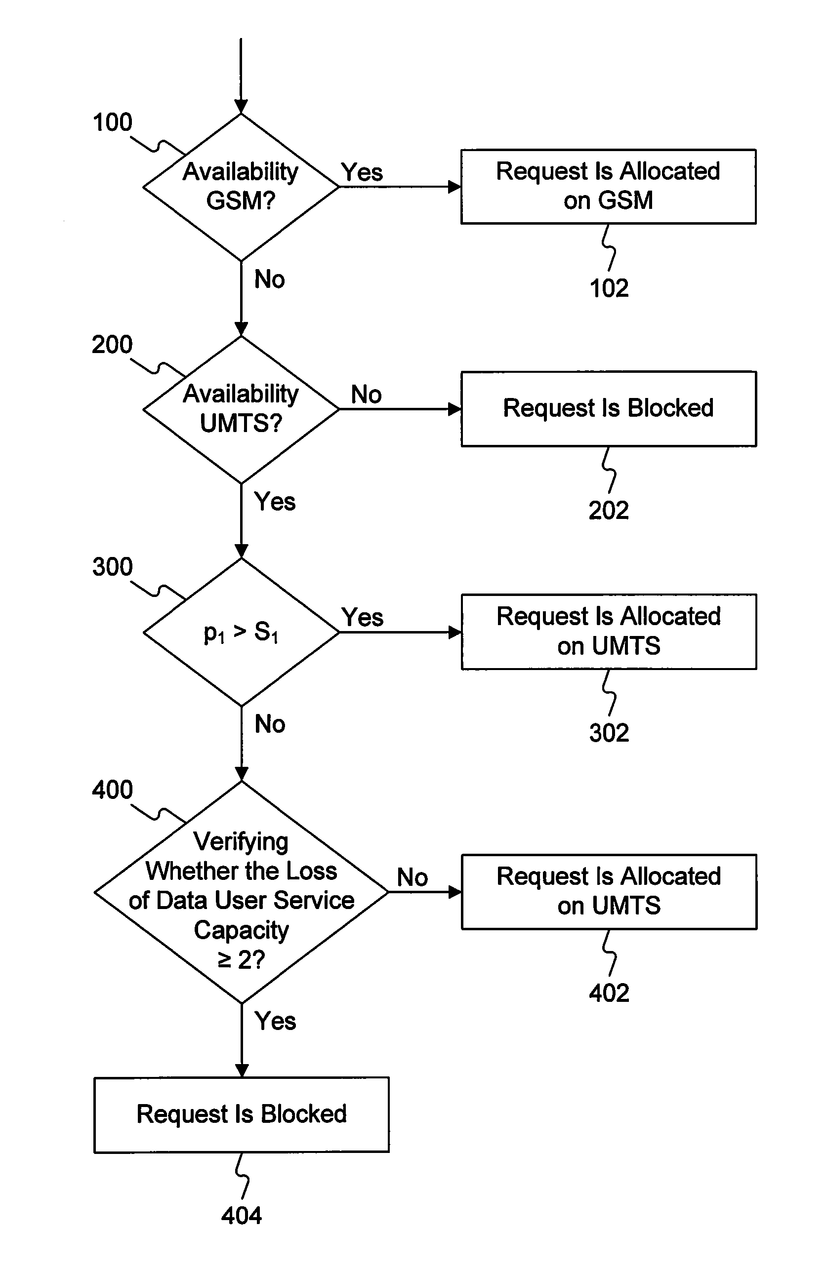 Method and system for service allocation in communication networks, related network and computer program product therefor