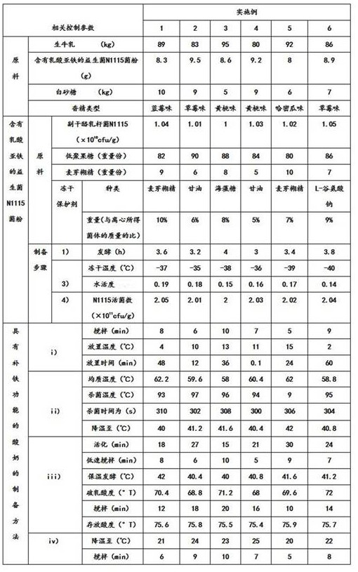 Yogurt with iron supplement function and preparation method thereof