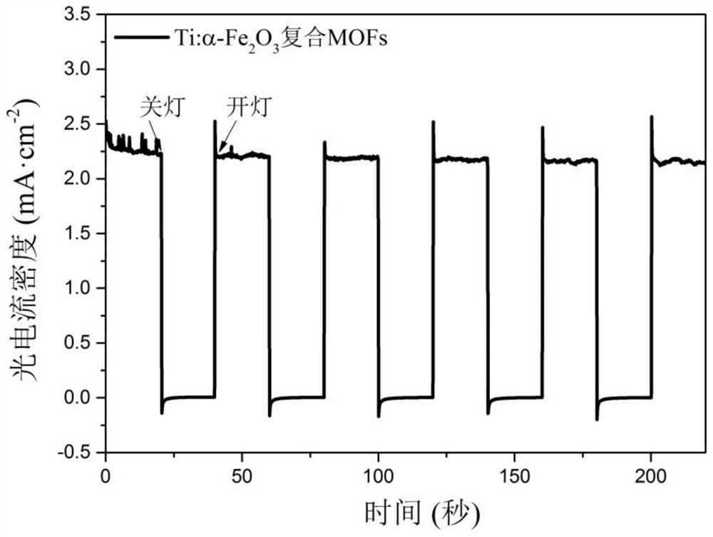 A ti-doped α-fe  <sub>2</sub> o  <sub>3</sub> Nanorod composite mofs heterojunction photoanode and its preparation method and application