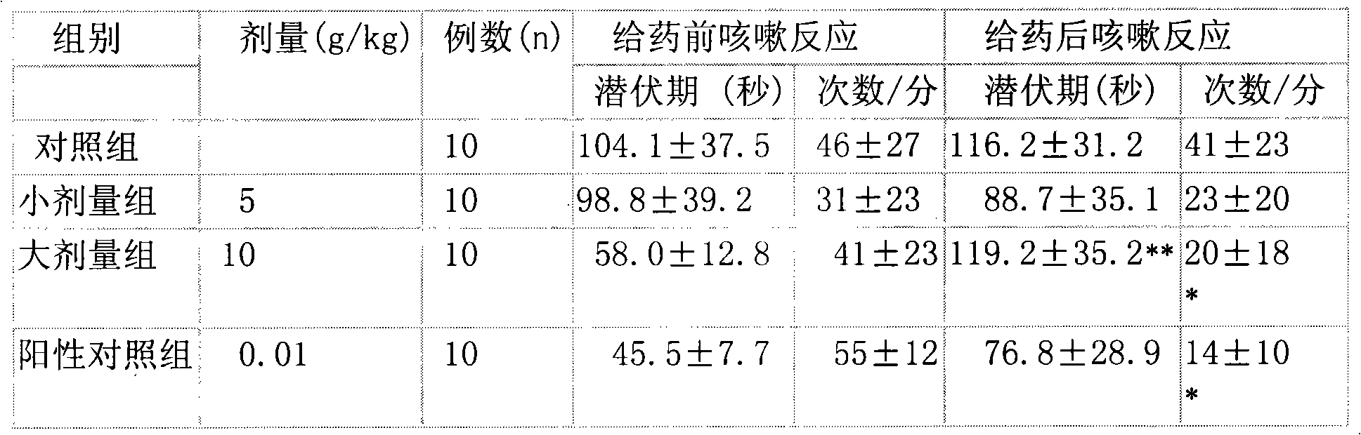 Lung-clearing asthma-relieving phlegm-reducing Chinese patent drug