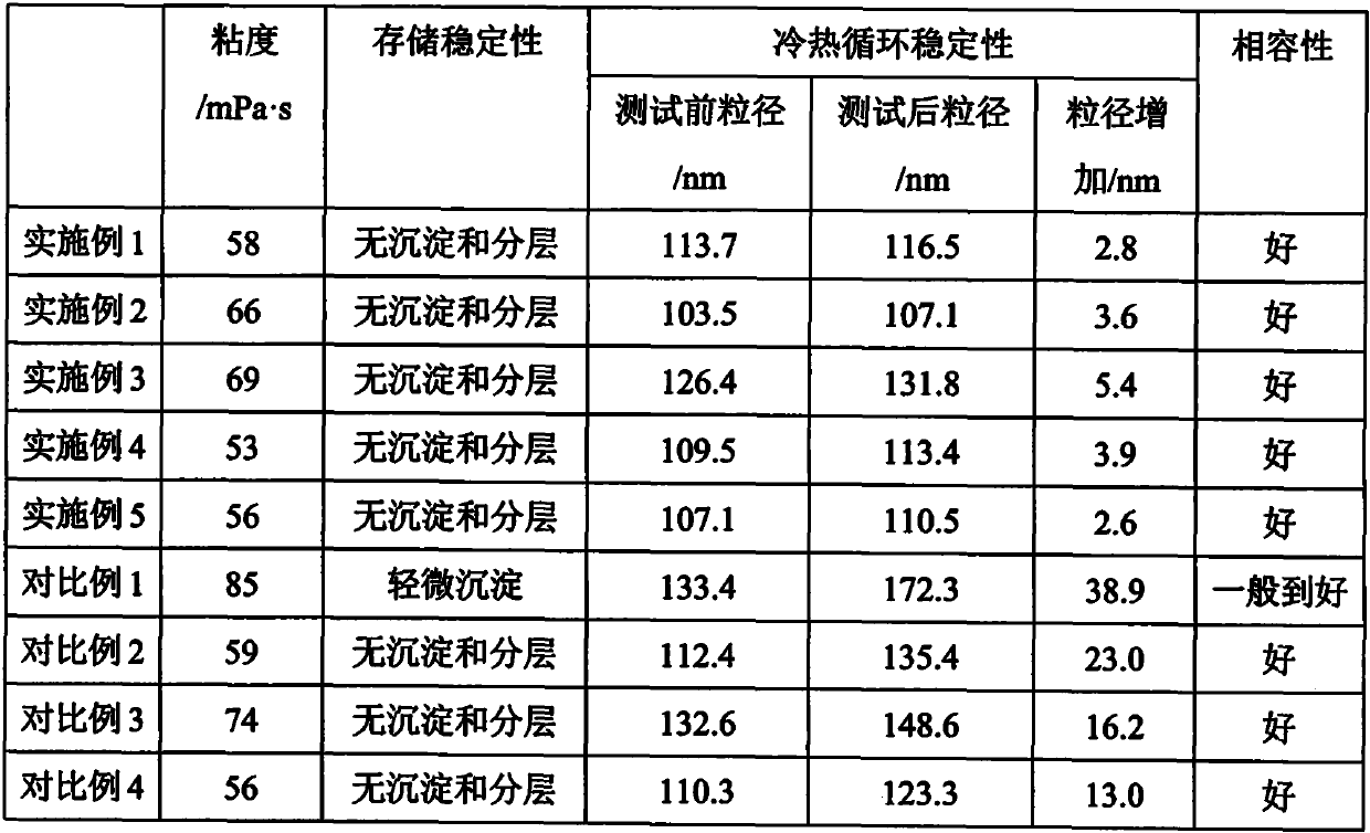 Preparation method of water-based pigment dispersion, water-based pigment dispersion and application