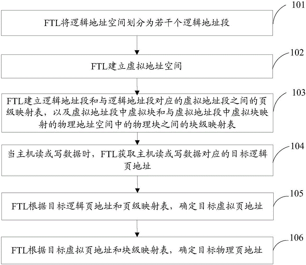 Flash Translation Layer (FTL) address mapping method and device