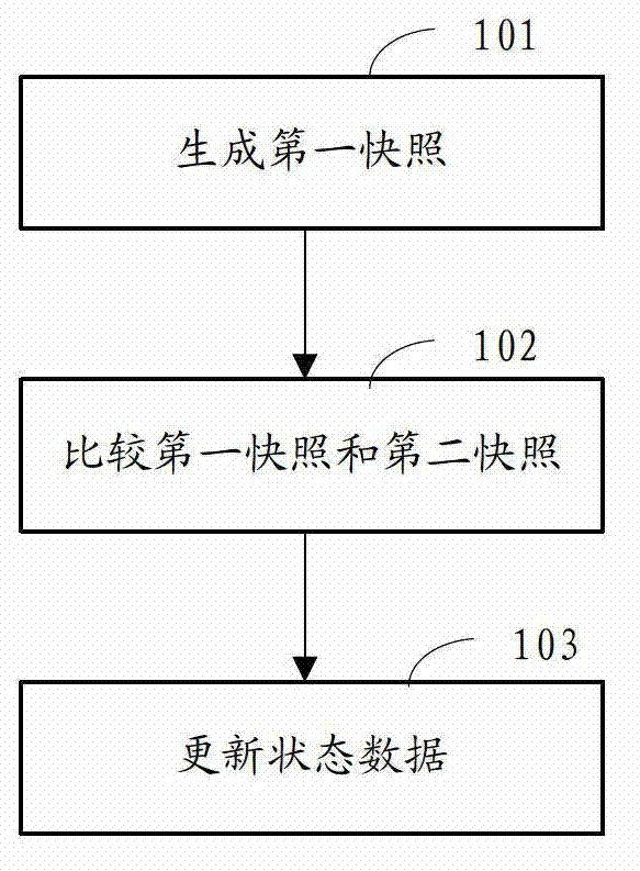 Status data updating method and device for virtual equipments