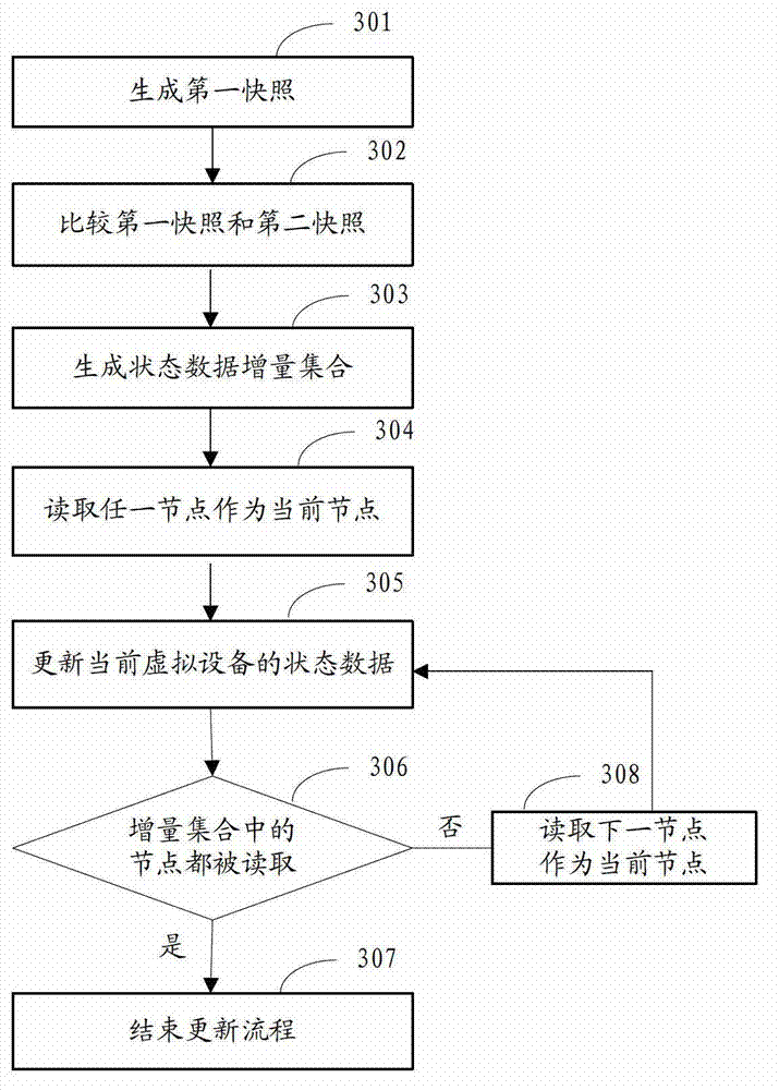 Status data updating method and device for virtual equipments