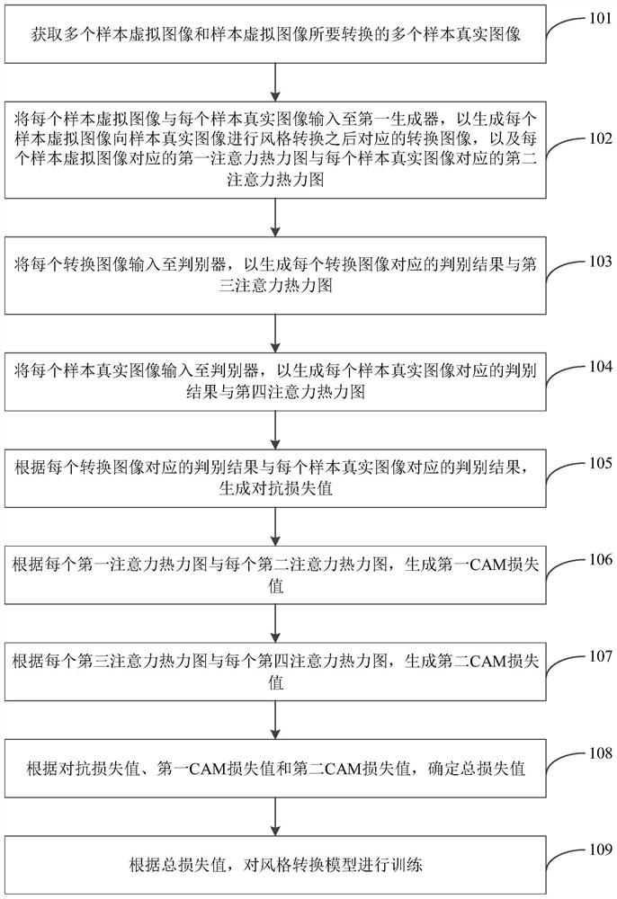 Training method of style conversion model, and training method of virtual building detection model