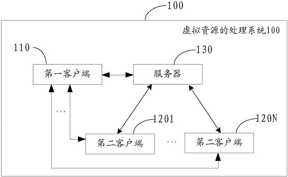 Processing method for virtual resources, server, and client