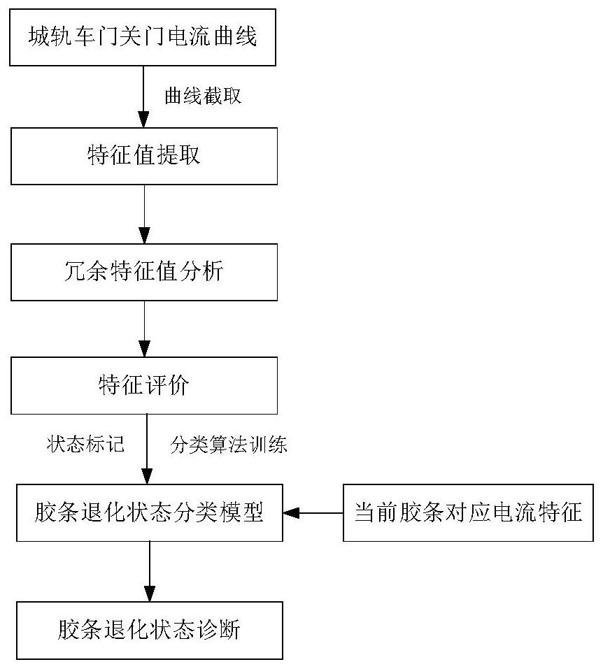 Method for predicting residual life of finger protection rubber strip of urban rail door system