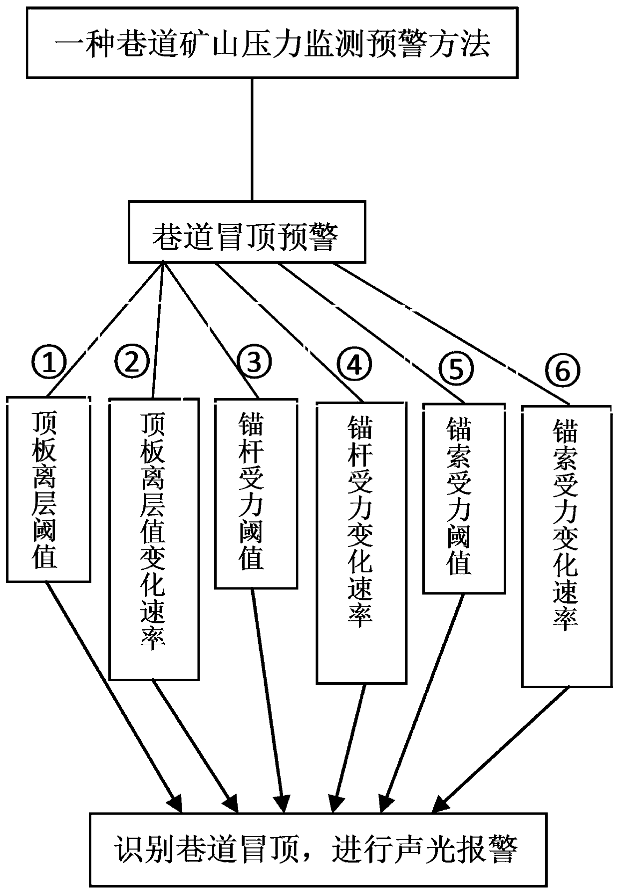 A roadway mine pressure monitoring and early warning method