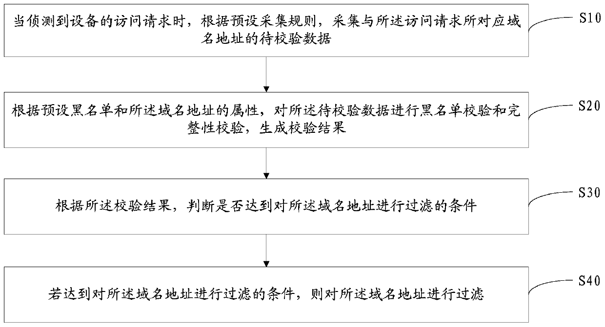 Domain name address filtering method and device and computer readable storage medium