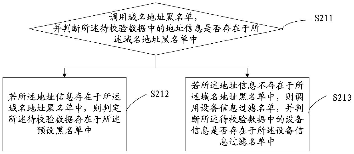 Domain name address filtering method and device and computer readable storage medium