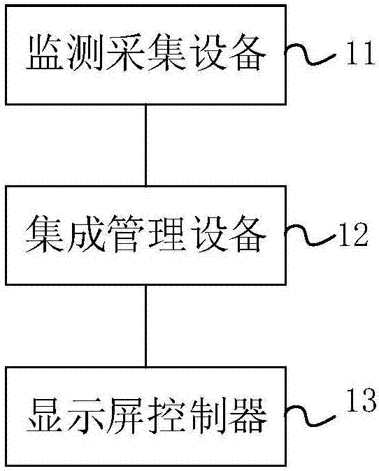 Intelligent integrated monitoring system and method for display screens of passenger station