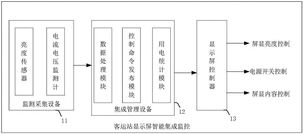 Intelligent integrated monitoring system and method for display screens of passenger station