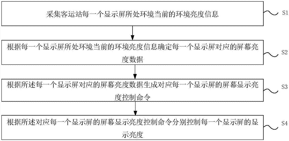 Intelligent integrated monitoring system and method for display screens of passenger station