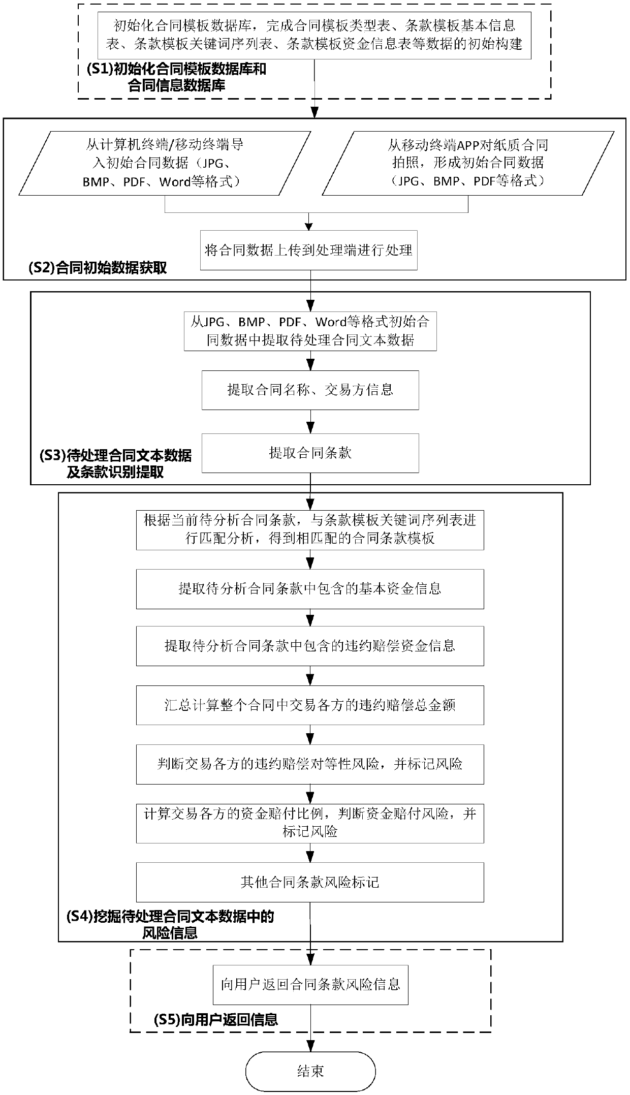 Clause unified modeling-based contract text risk information mining method and system