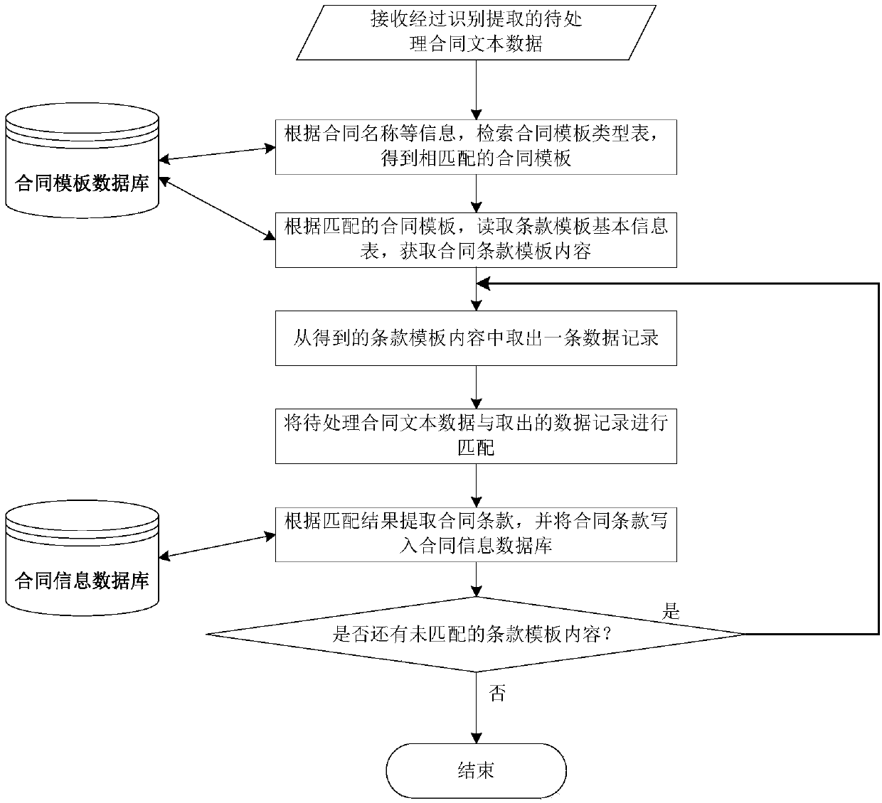 Clause unified modeling-based contract text risk information mining method and system