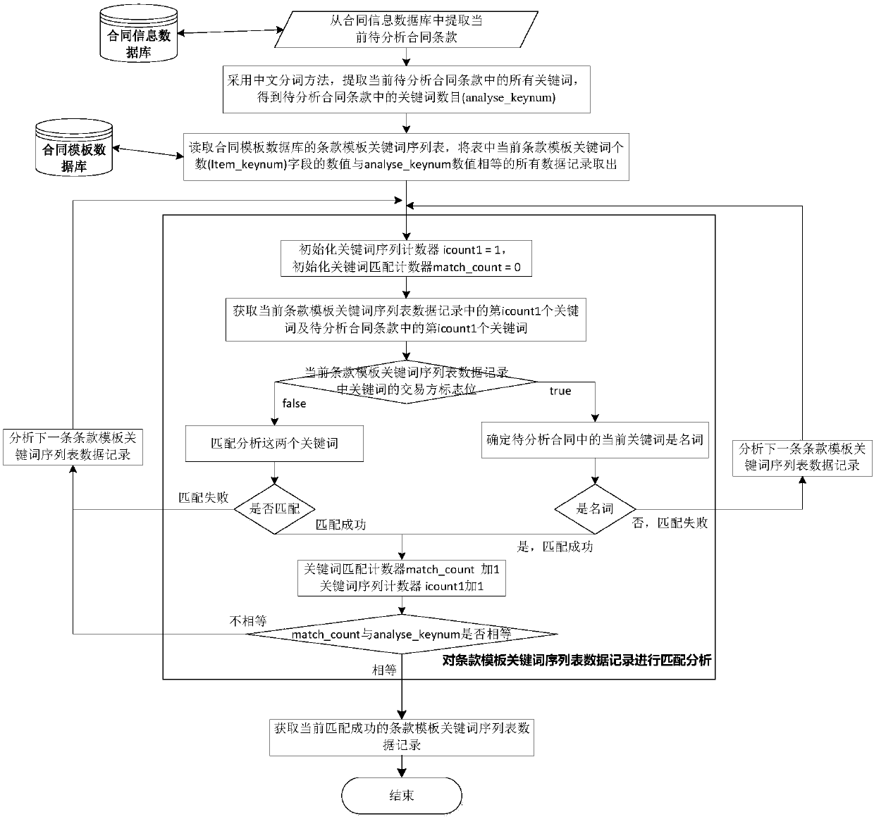 Clause unified modeling-based contract text risk information mining method and system