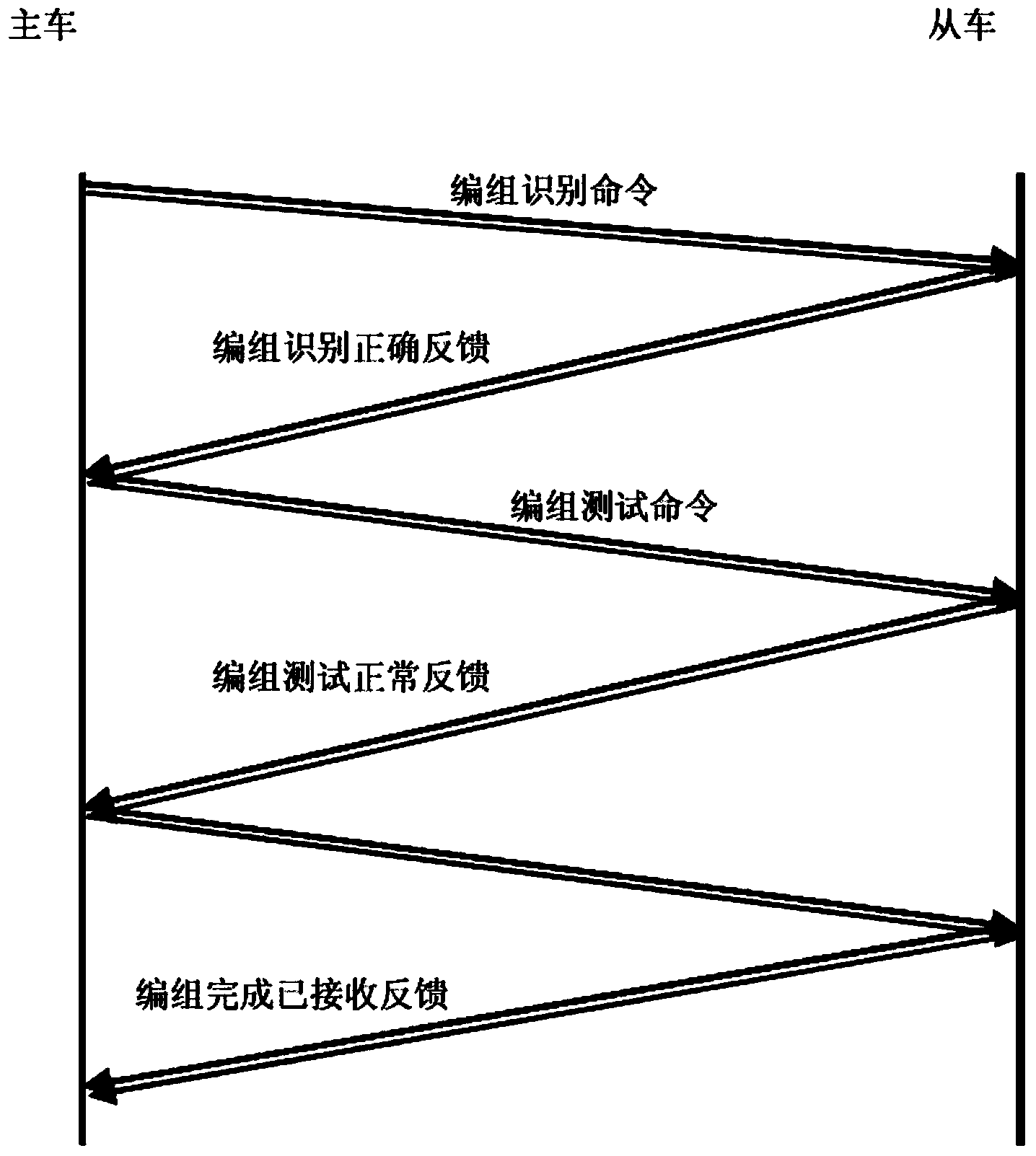 Wireless reconnection marshalling method based on digital station communication