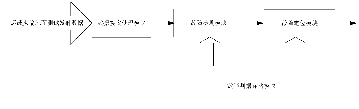 A Multi-strategy Fault Diagnosis System for Launch Vehicle Test and Launch Process