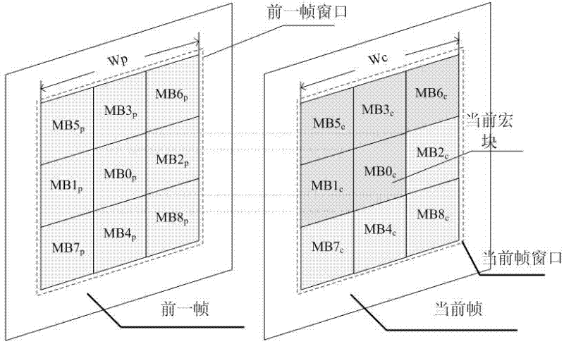 A h.264/avc Macroblock-Level Rate Control Algorithm Based on Weighted Window Model