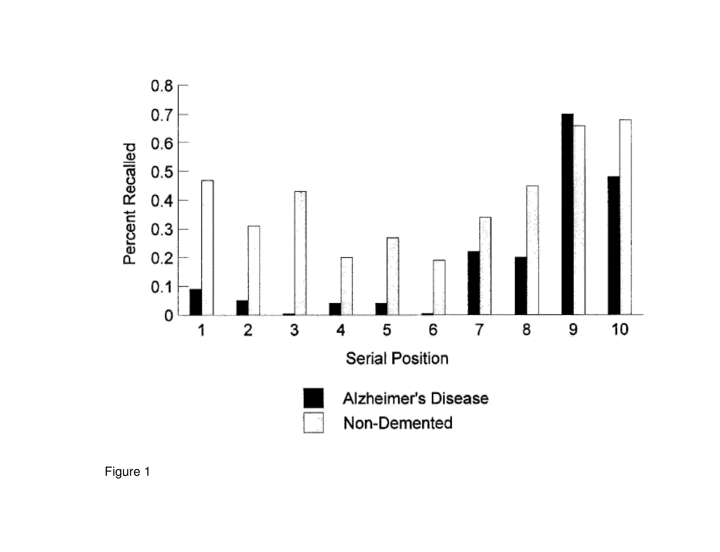 Well defined system and method for monitoring neurological disease onset and progress and onset of the effects of neuropharmacological drugs using the recency-primacy shift and overall free recall differences