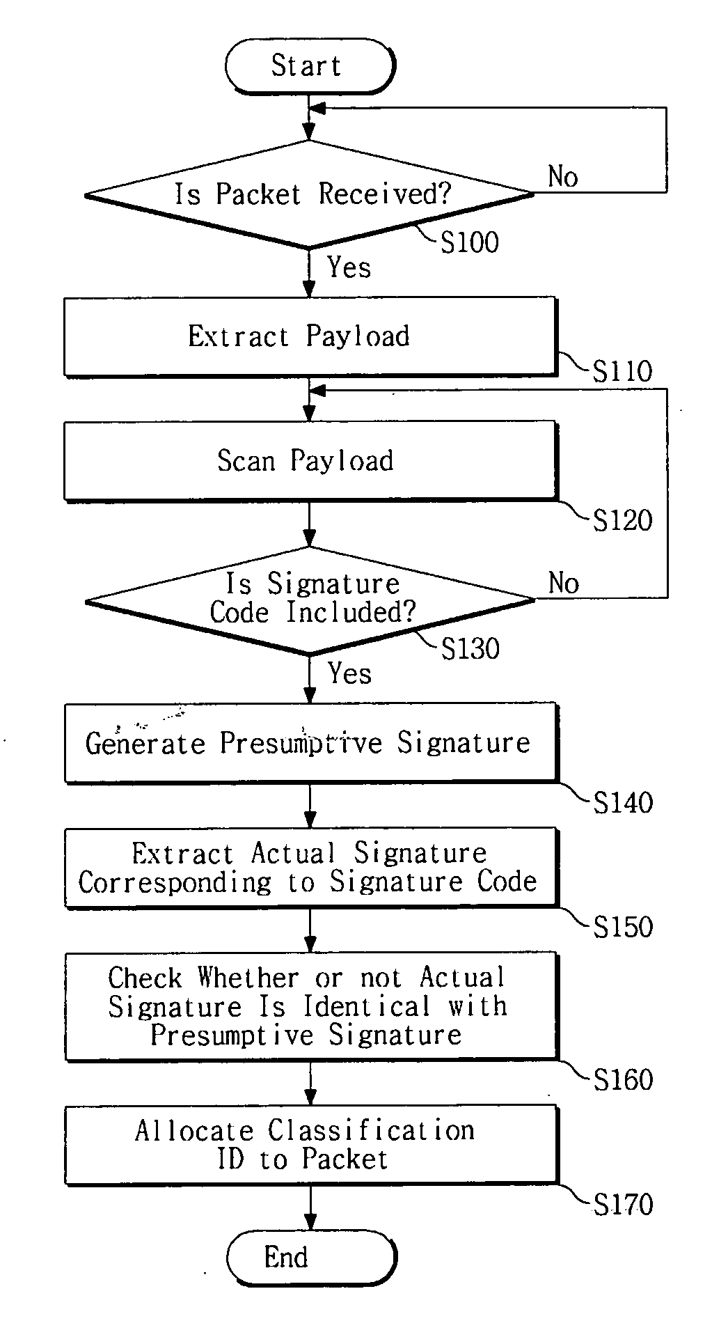 Method and apparatus for classifying harmful packet