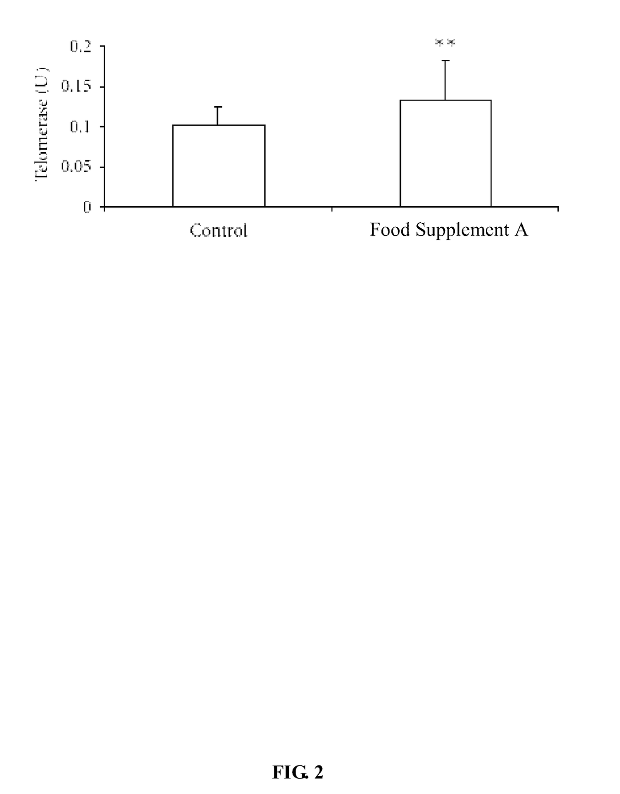 Food supplement increase cd34+ stem cells and telomerase activity