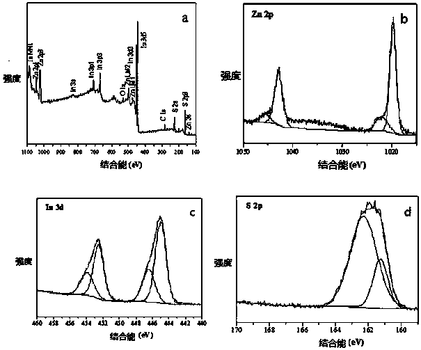 Sulfur-indium-zinc composite material with homogeneous heterogeneous knot, as well as preparation method and application of material