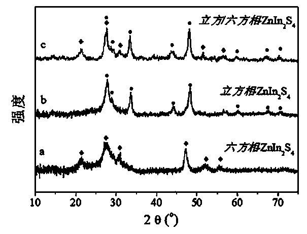 Sulfur-indium-zinc composite material with homogeneous heterogeneous knot, as well as preparation method and application of material