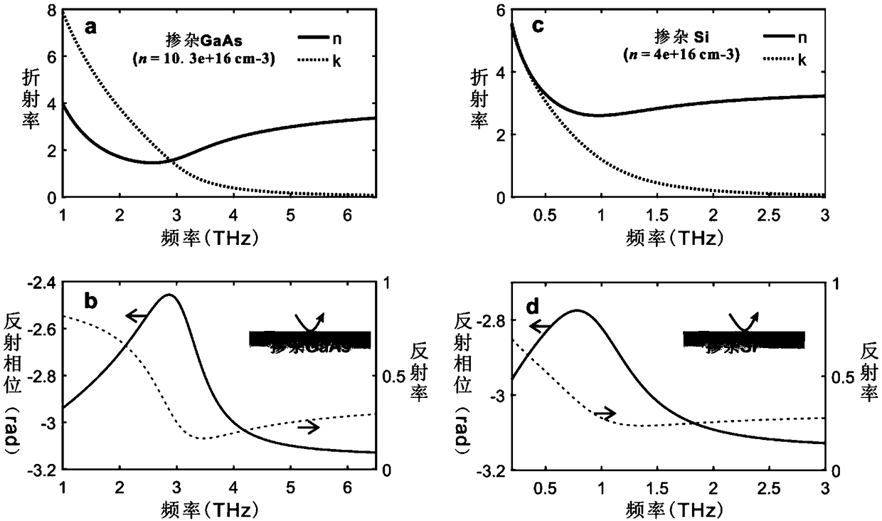 Terahertz broadband absorber based on doped semiconductor with coating film