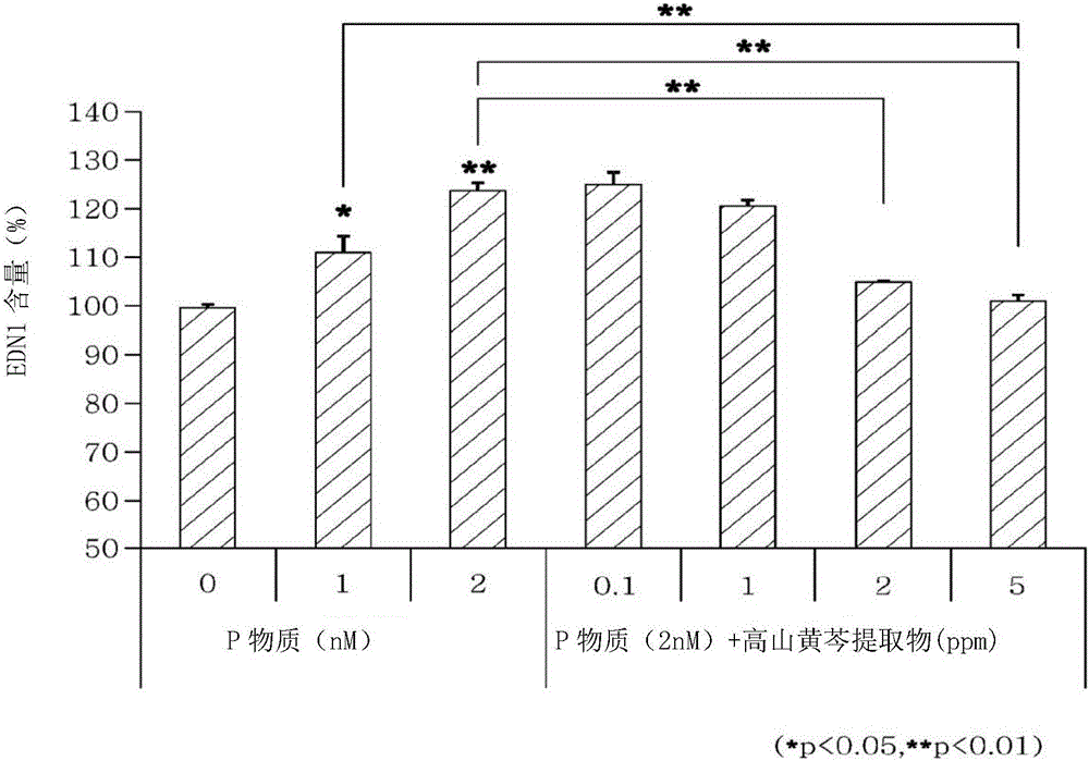 Composition containing masterwort extract