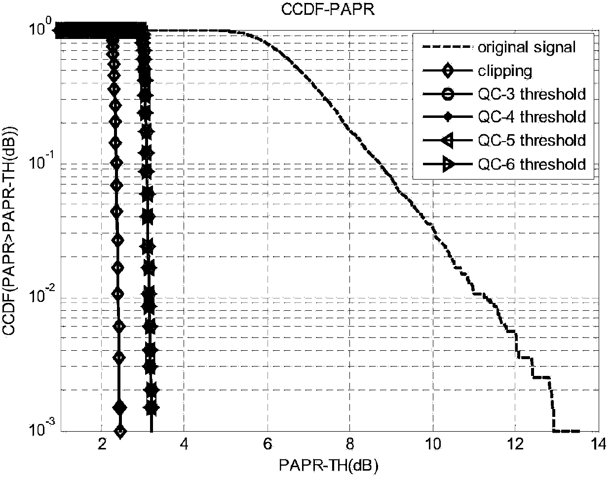 Amplitude limiting method for reducing PAPR in OFDM system on basis of quantification theory