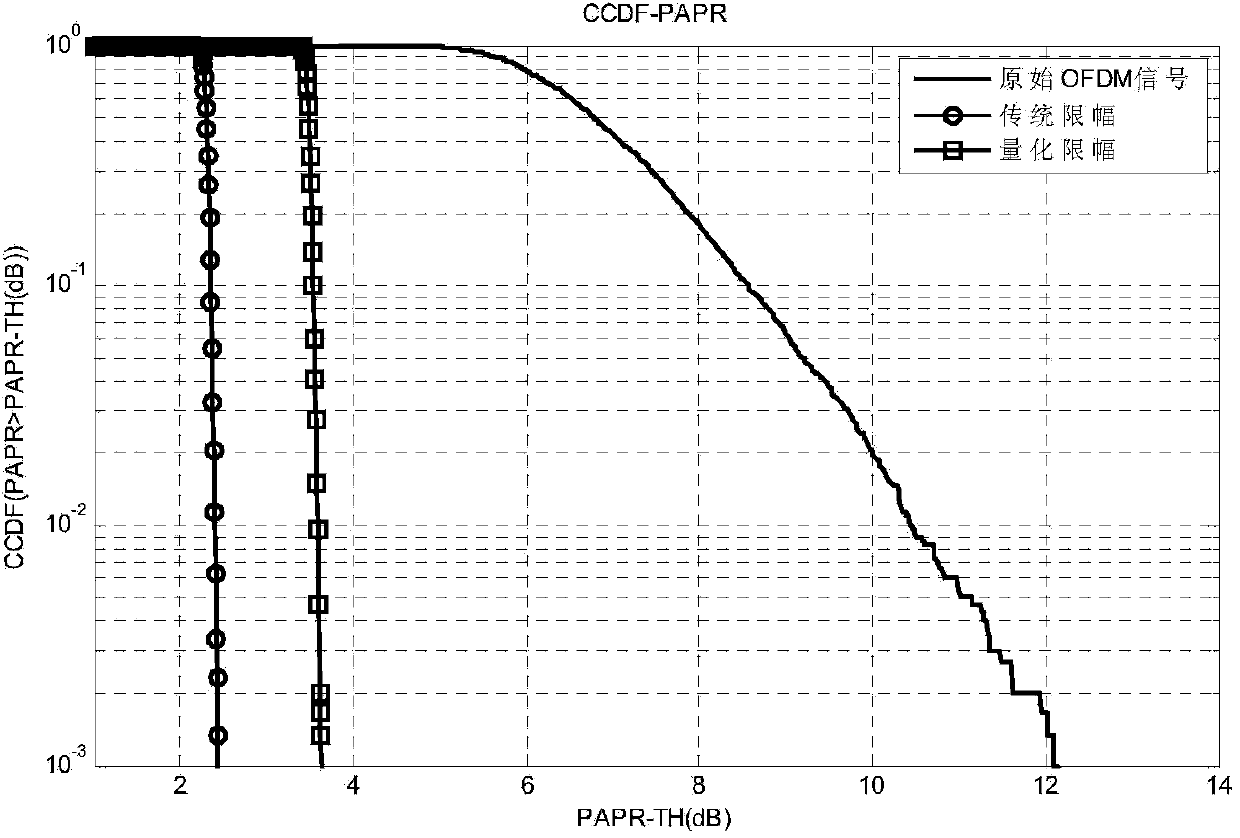 Amplitude limiting method for reducing PAPR in OFDM system on basis of quantification theory