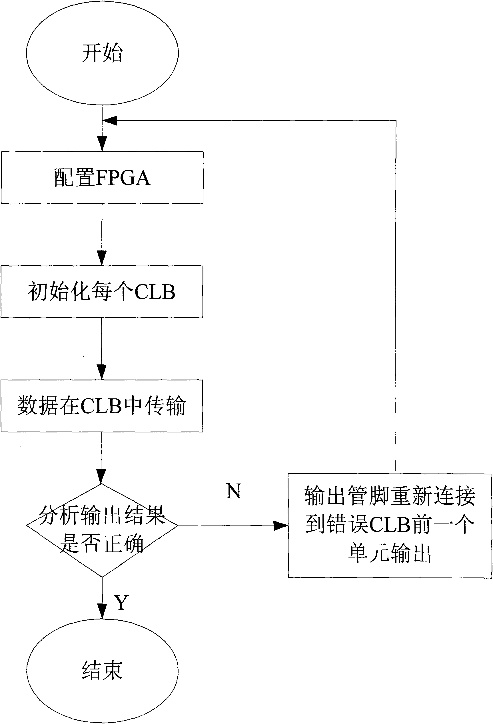 Testing and locating method for FPGA (field programmable gate array) programmable logic unit