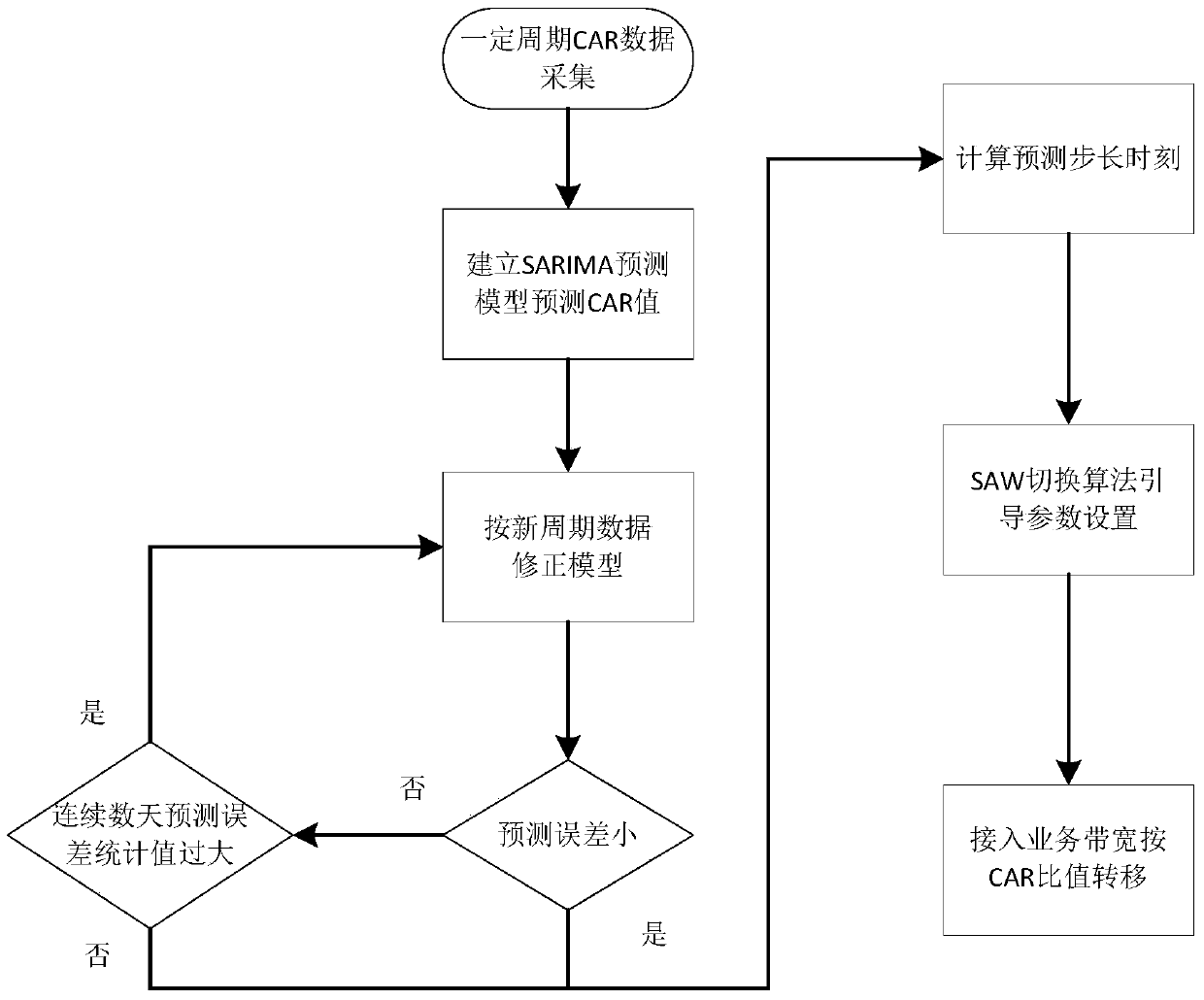 A load balancing method for forward load transfer in heterogeneous wireless networks