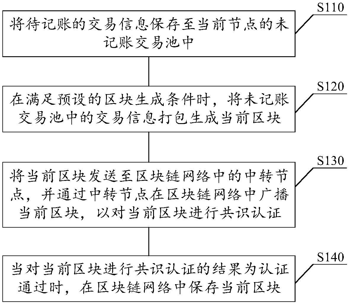 Accounting method based on block chain, accounting device based on block chain, storage medium and electronic equipment