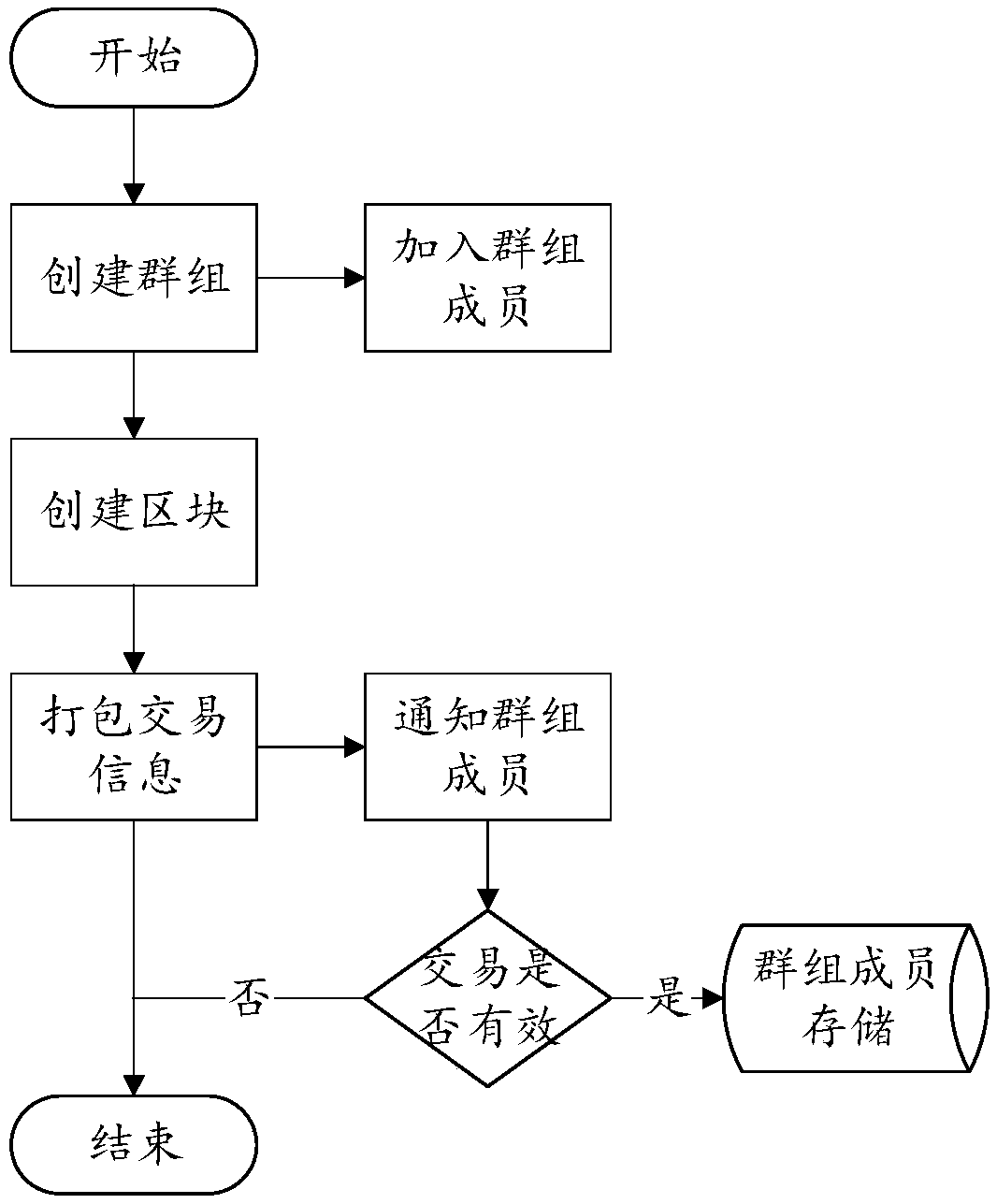 Accounting method based on block chain, accounting device based on block chain, storage medium and electronic equipment