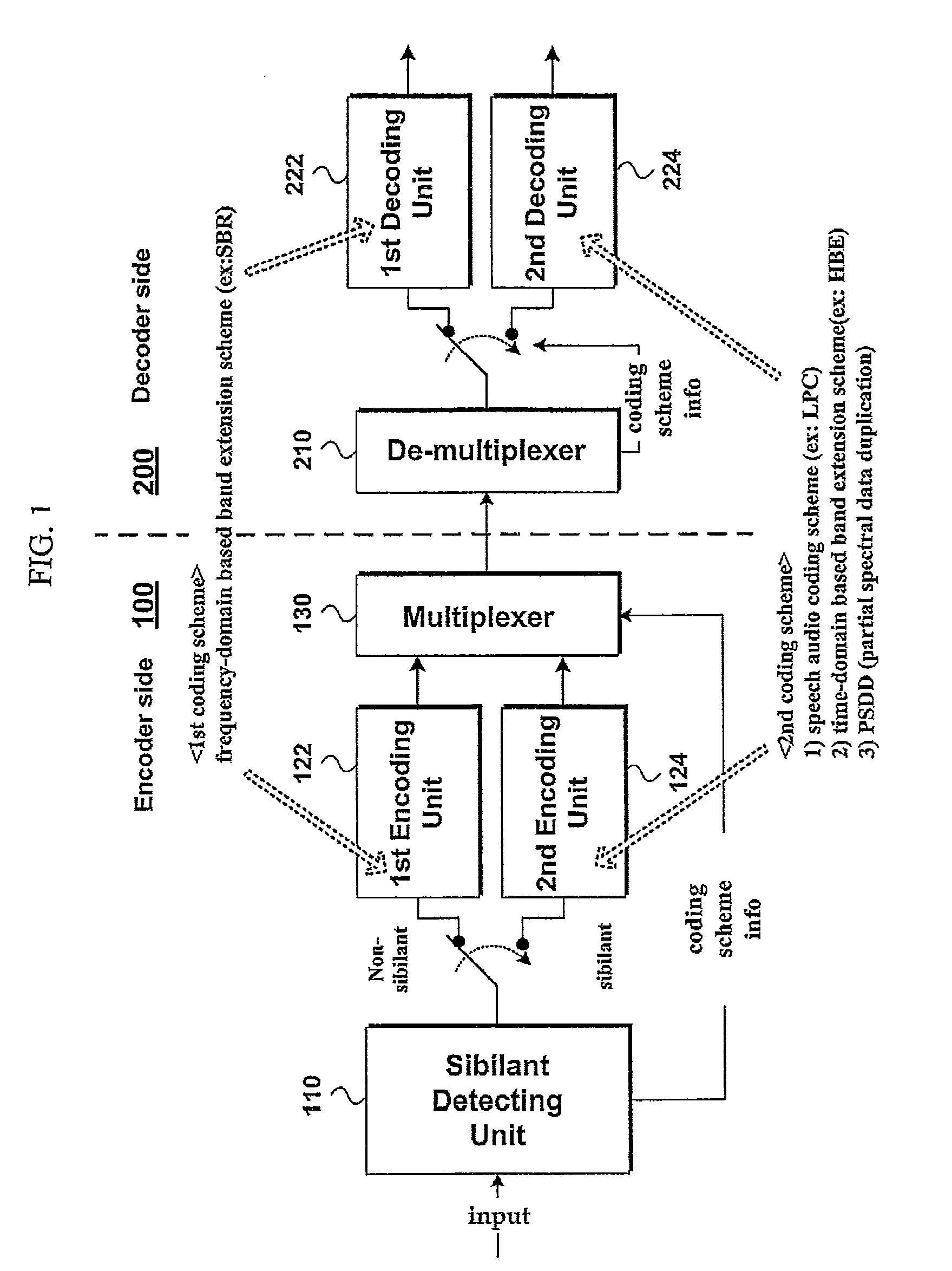 Method and an apparatus for a bandwidth extension using different schemes